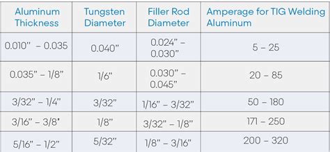 can you weld aluminum sheet metal|aluminum welding chart.